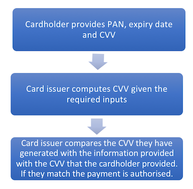 CVV verification process